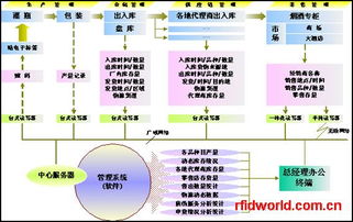 RFID技術與物聯網融合 產品、廠商及技術服務解析